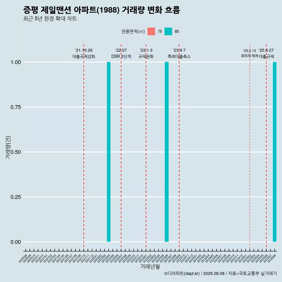 증평 제일맨션 아파트(1988) 거래량 변화 흐름