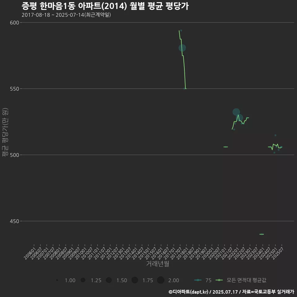 증평 한마음1동 아파트(2014) 월별 평균 평당가
