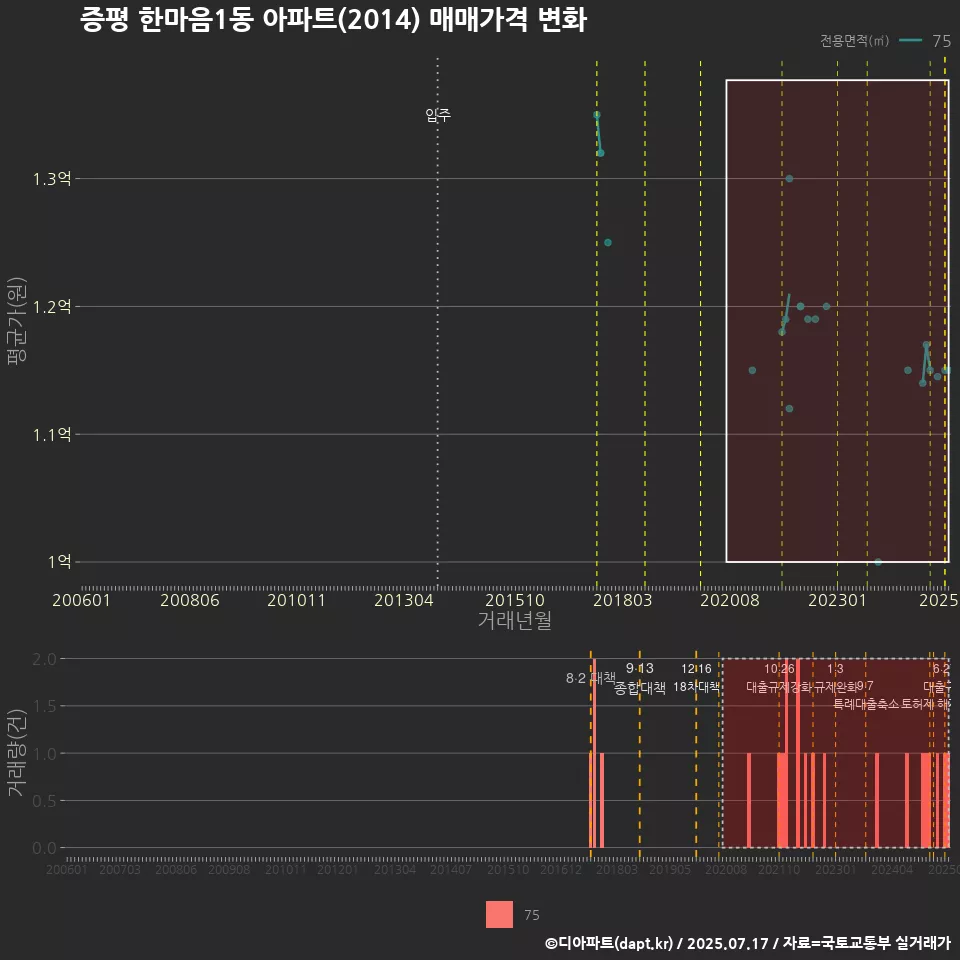 증평 한마음1동 아파트(2014) 매매가격 변화