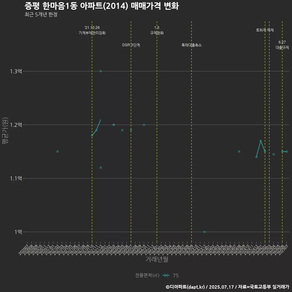 증평 한마음1동 아파트(2014) 매매가격 변화