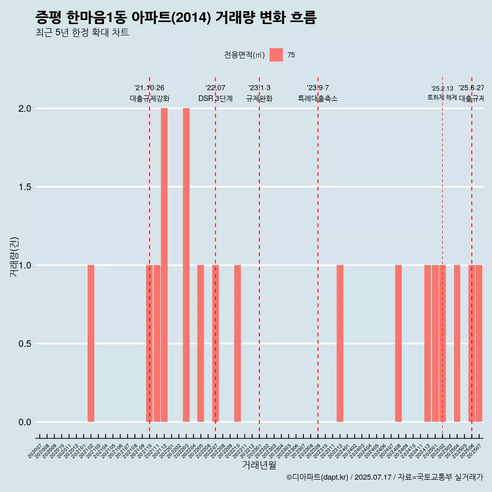 증평 한마음1동 아파트(2014) 거래량 변화 흐름