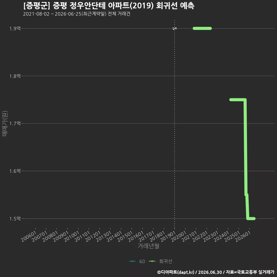 [증평군] 증평 정우안단테 아파트(2019) 회귀선 예측