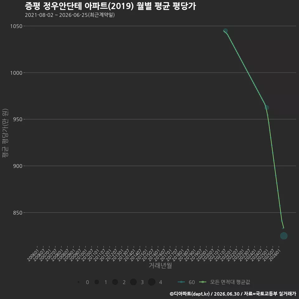 증평 정우안단테 아파트(2019) 월별 평균 평당가