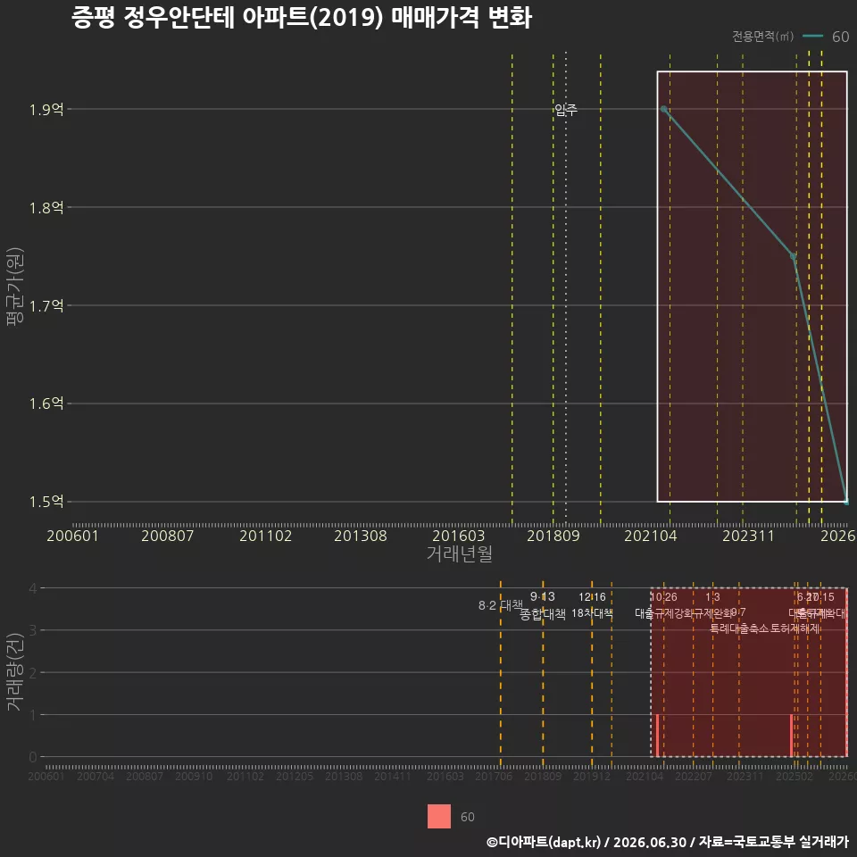 증평 정우안단테 아파트(2019) 매매가격 변화