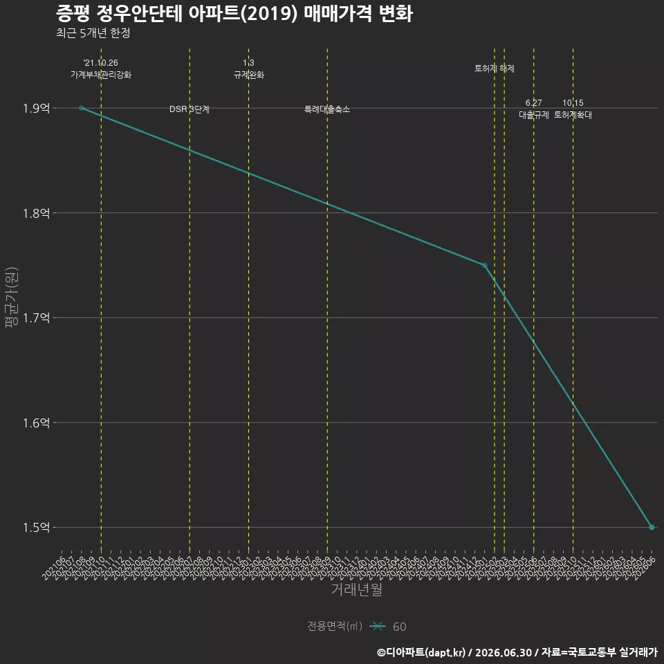 증평 정우안단테 아파트(2019) 매매가격 변화