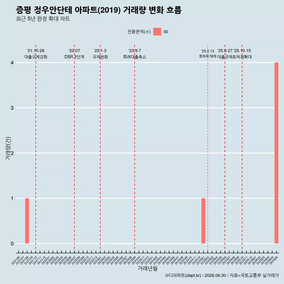 증평 정우안단테 아파트(2019) 거래량 변화 흐름