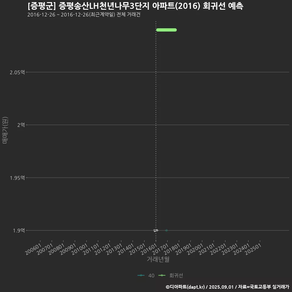 [증평군] 증평송산LH천년나무3단지 아파트(2016) 회귀선 예측