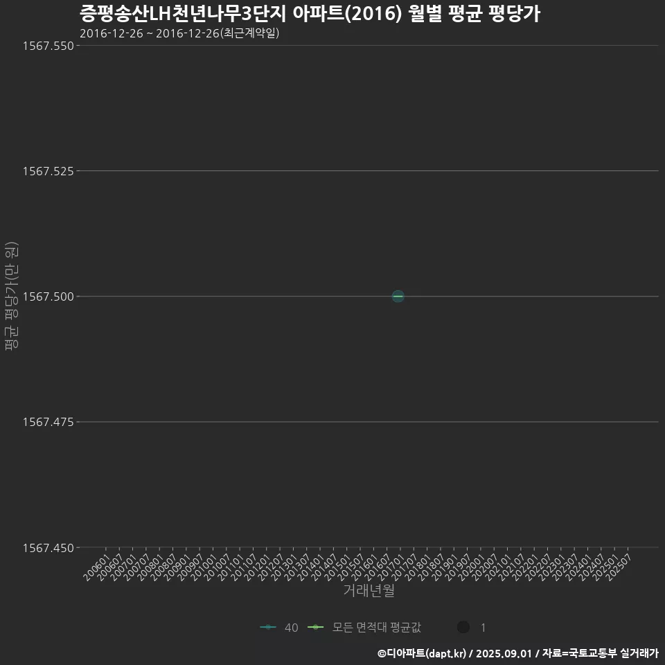 증평송산LH천년나무3단지 아파트(2016) 월별 평균 평당가