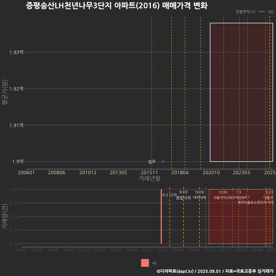 증평송산LH천년나무3단지 아파트(2016) 매매가격 변화