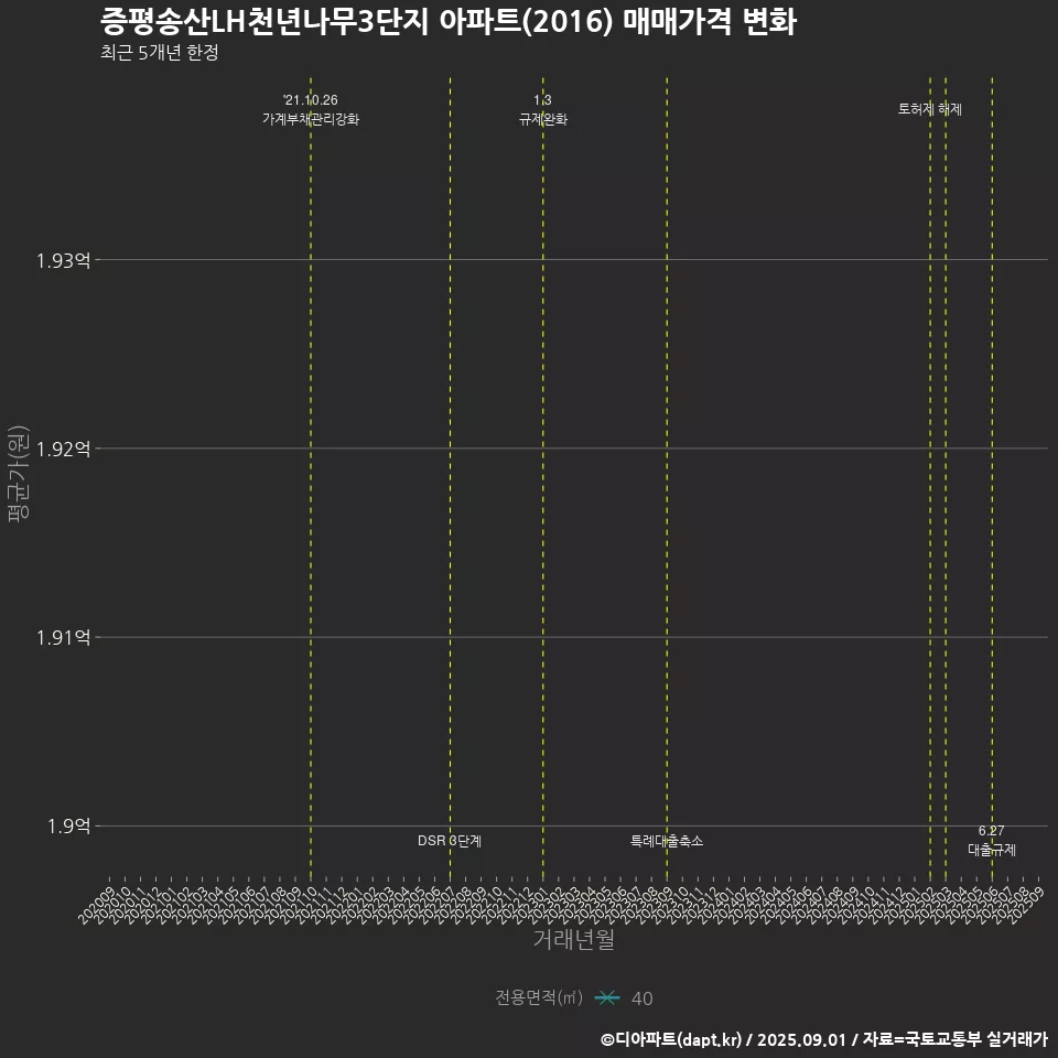 증평송산LH천년나무3단지 아파트(2016) 매매가격 변화
