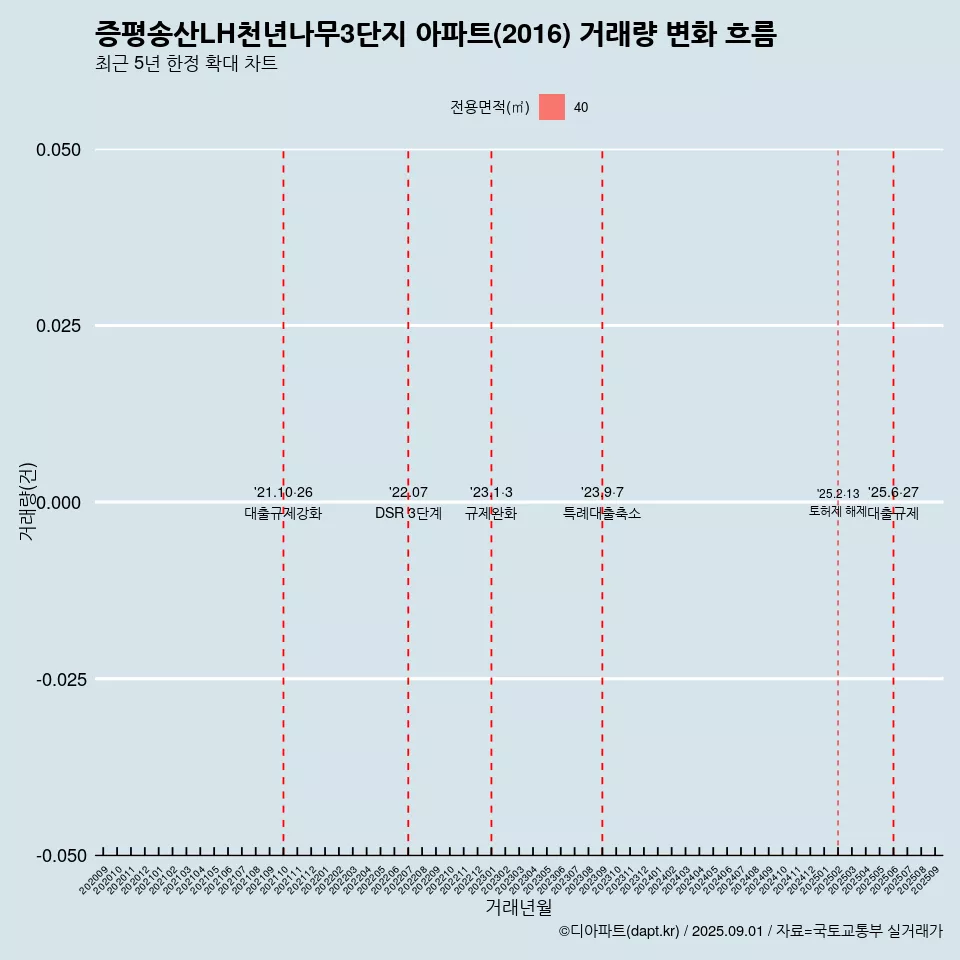 증평송산LH천년나무3단지 아파트(2016) 거래량 변화 흐름