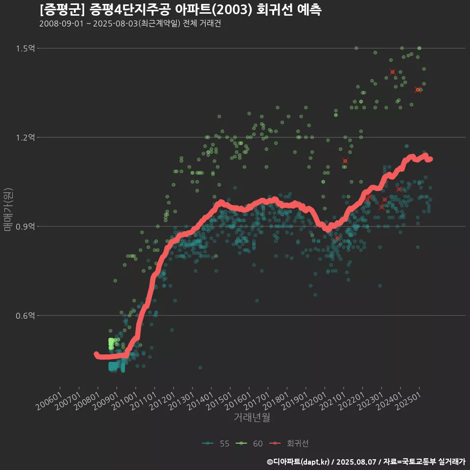 [증평군] 증평4단지주공 아파트(2003) 회귀선 예측
