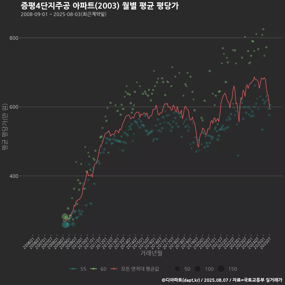 증평4단지주공 아파트(2003) 월별 평균 평당가