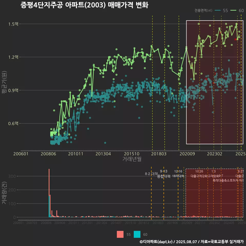 증평4단지주공 아파트(2003) 매매가격 변화