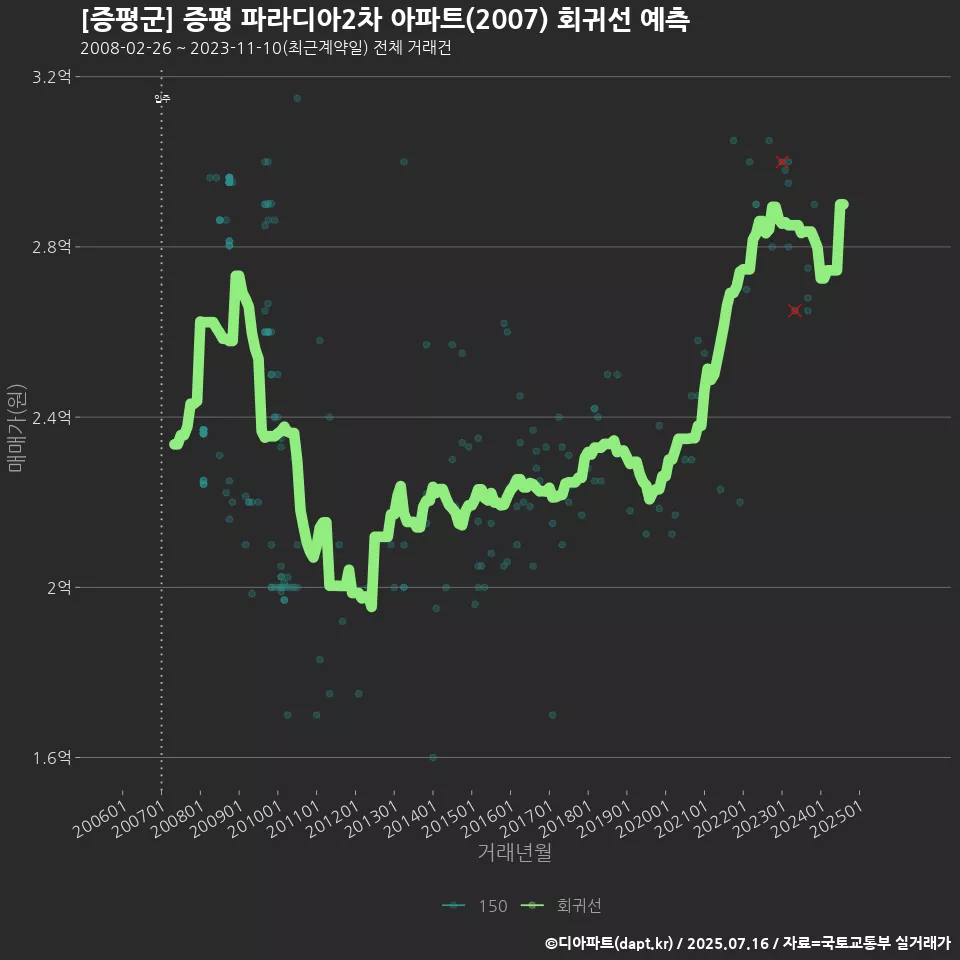 [증평군] 증평 파라디아2차 아파트(2007) 회귀선 예측