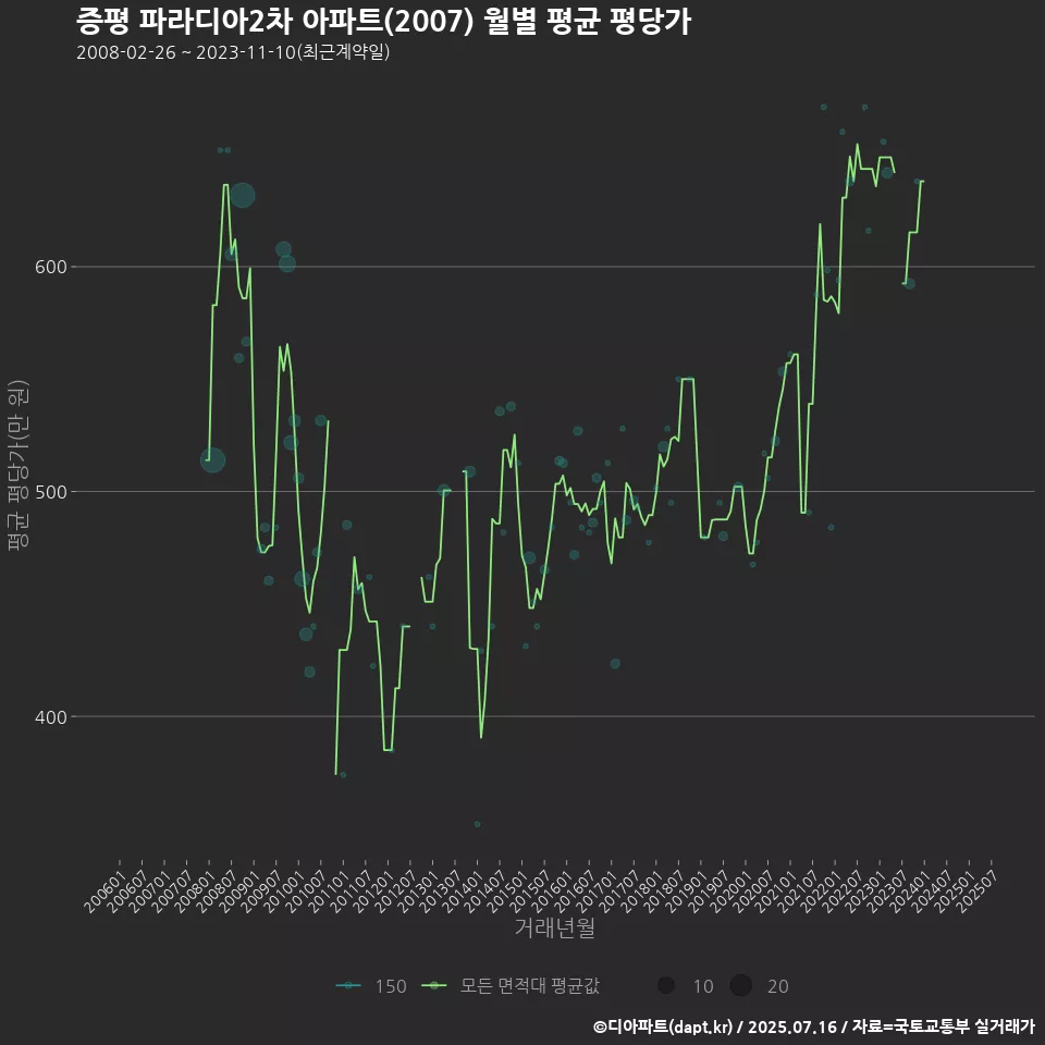 증평 파라디아2차 아파트(2007) 월별 평균 평당가