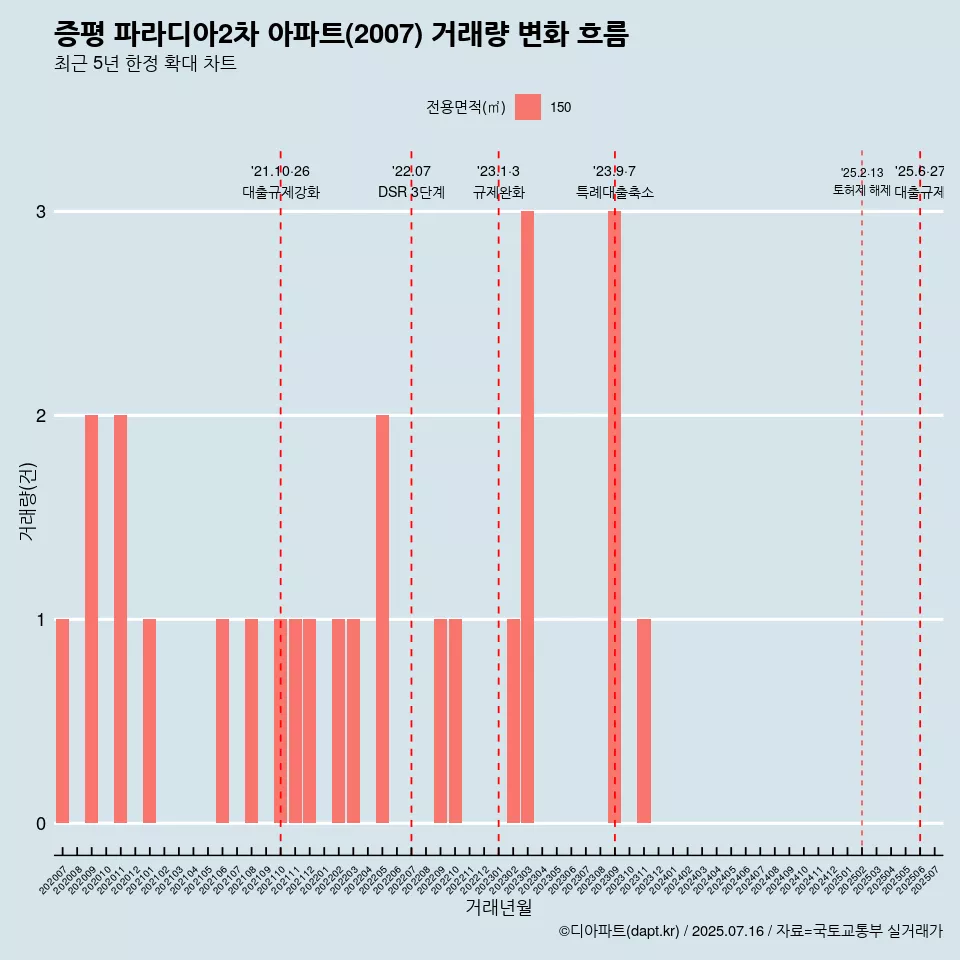 증평 파라디아2차 아파트(2007) 거래량 변화 흐름