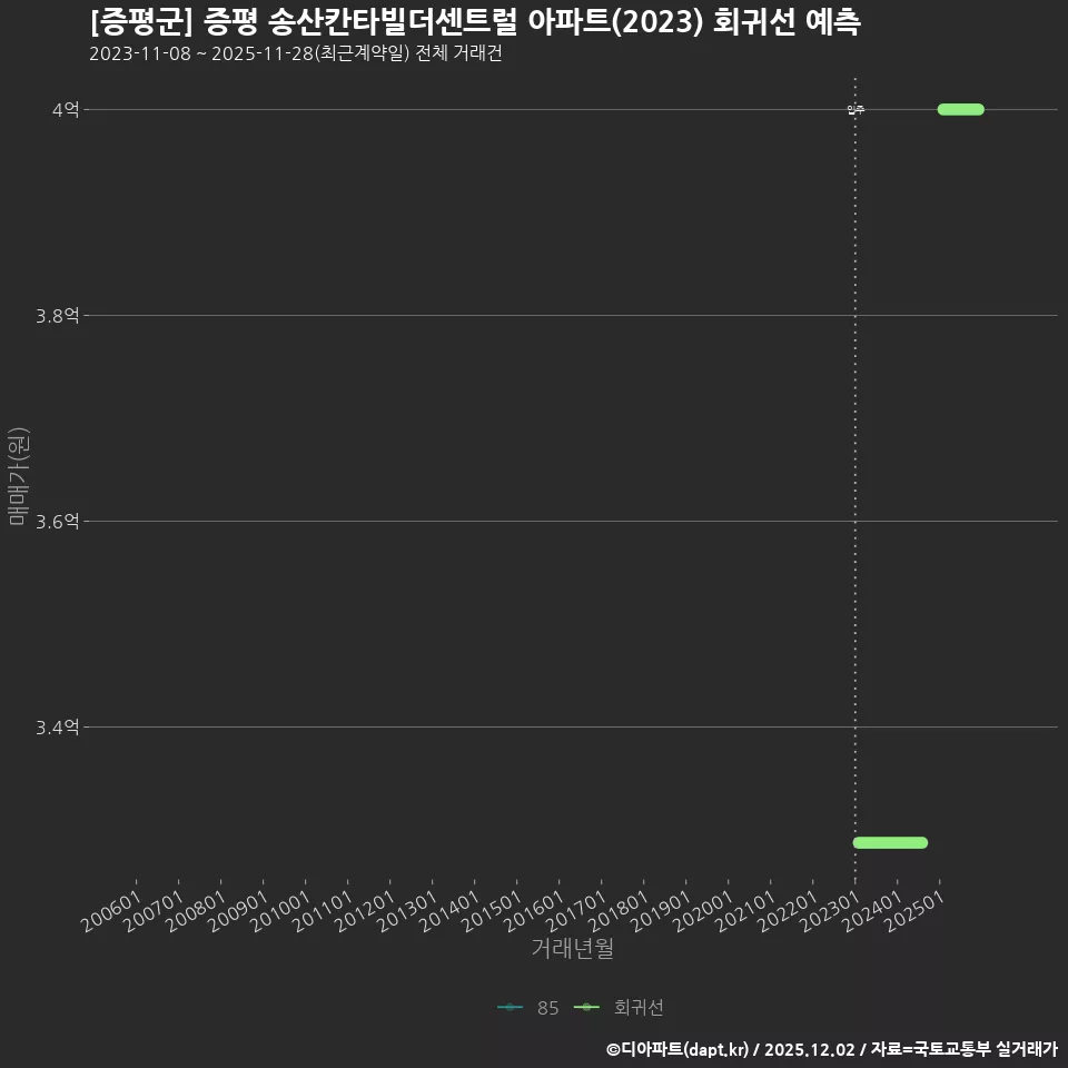 [증평군] 증평 송산칸타빌더센트럴 아파트(2023) 회귀선 예측