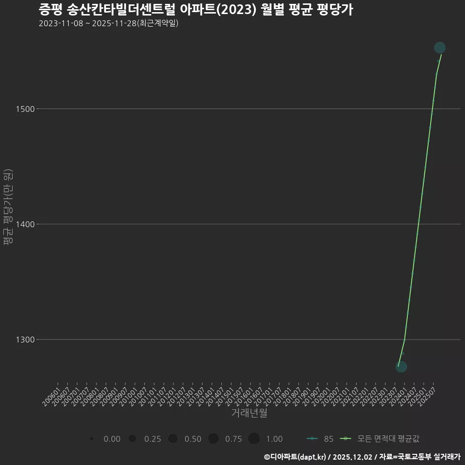 증평 송산칸타빌더센트럴 아파트(2023) 월별 평균 평당가