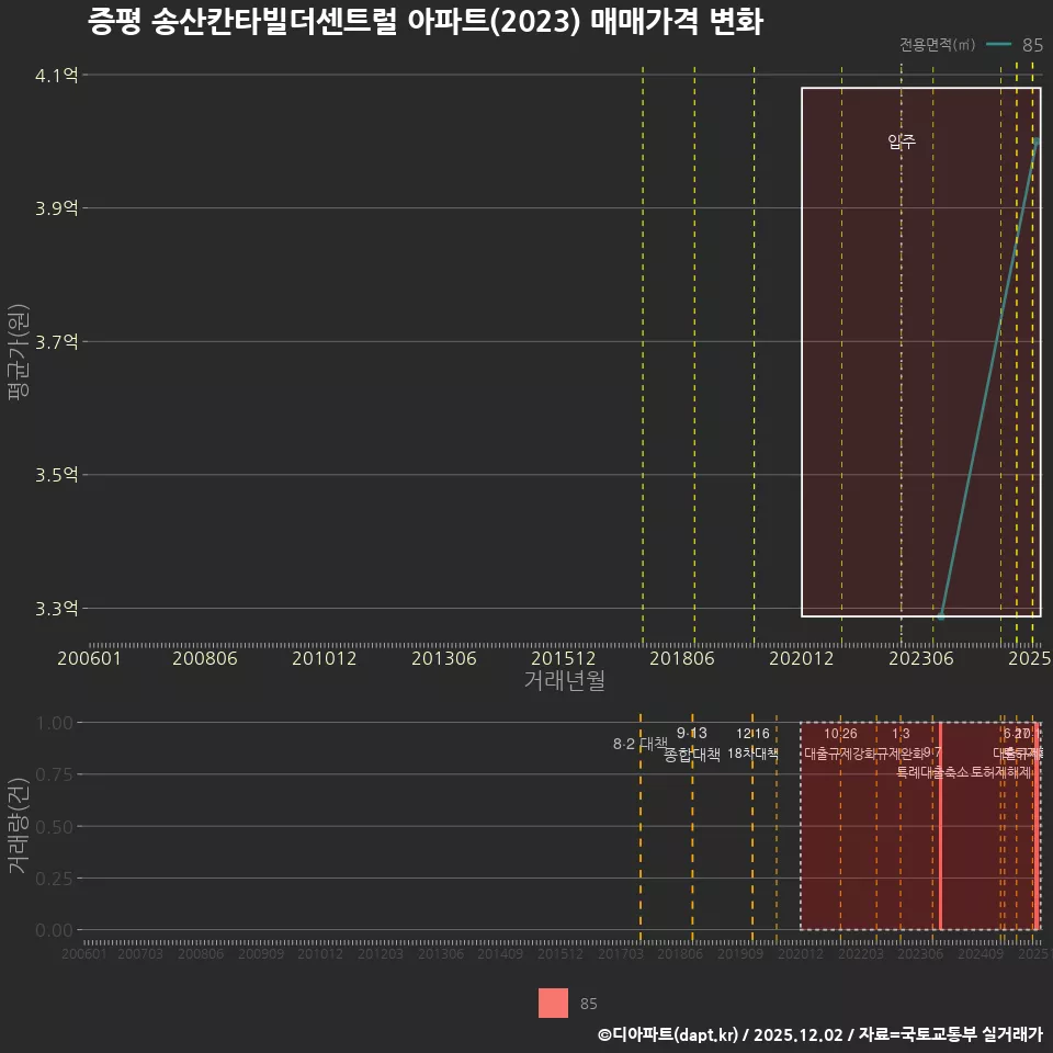 증평 송산칸타빌더센트럴 아파트(2023) 매매가격 변화