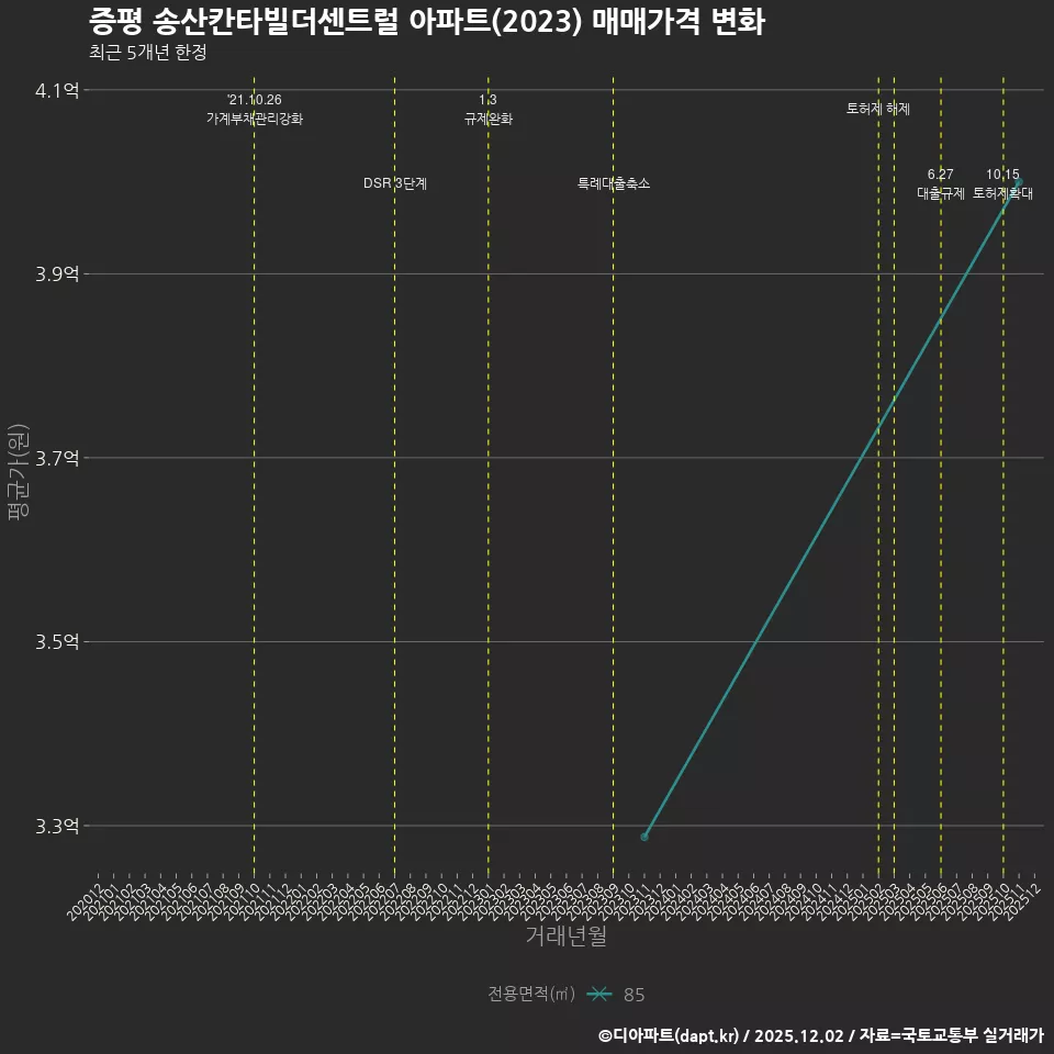 증평 송산칸타빌더센트럴 아파트(2023) 매매가격 변화