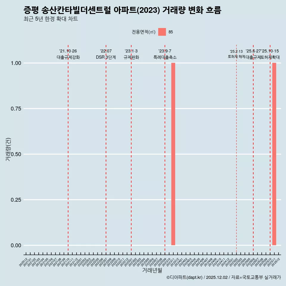 증평 송산칸타빌더센트럴 아파트(2023) 거래량 변화 흐름