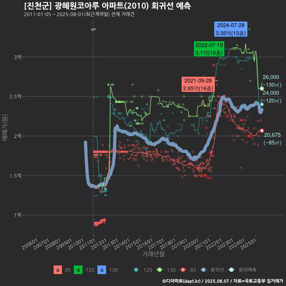 [진천군] 광혜원코아루 아파트(2010) 회귀선 예측