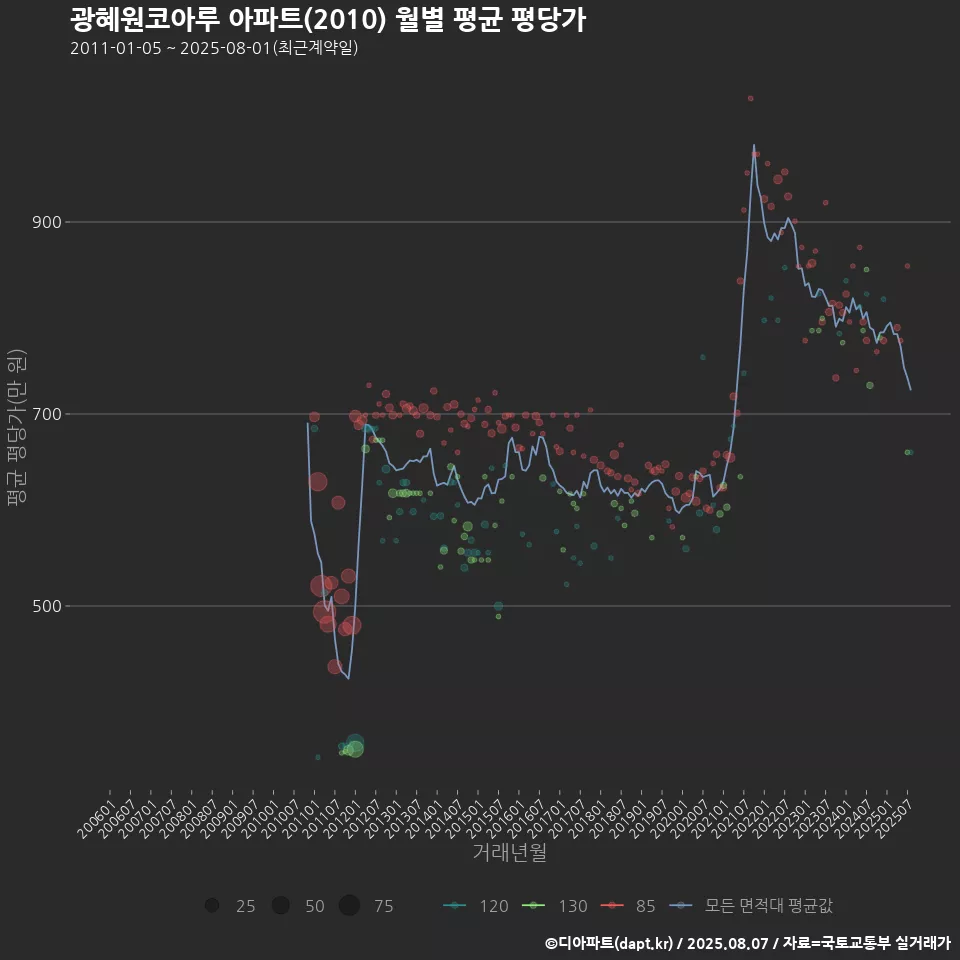 광혜원코아루 아파트(2010) 월별 평균 평당가