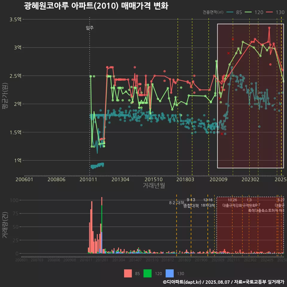 광혜원코아루 아파트(2010) 매매가격 변화