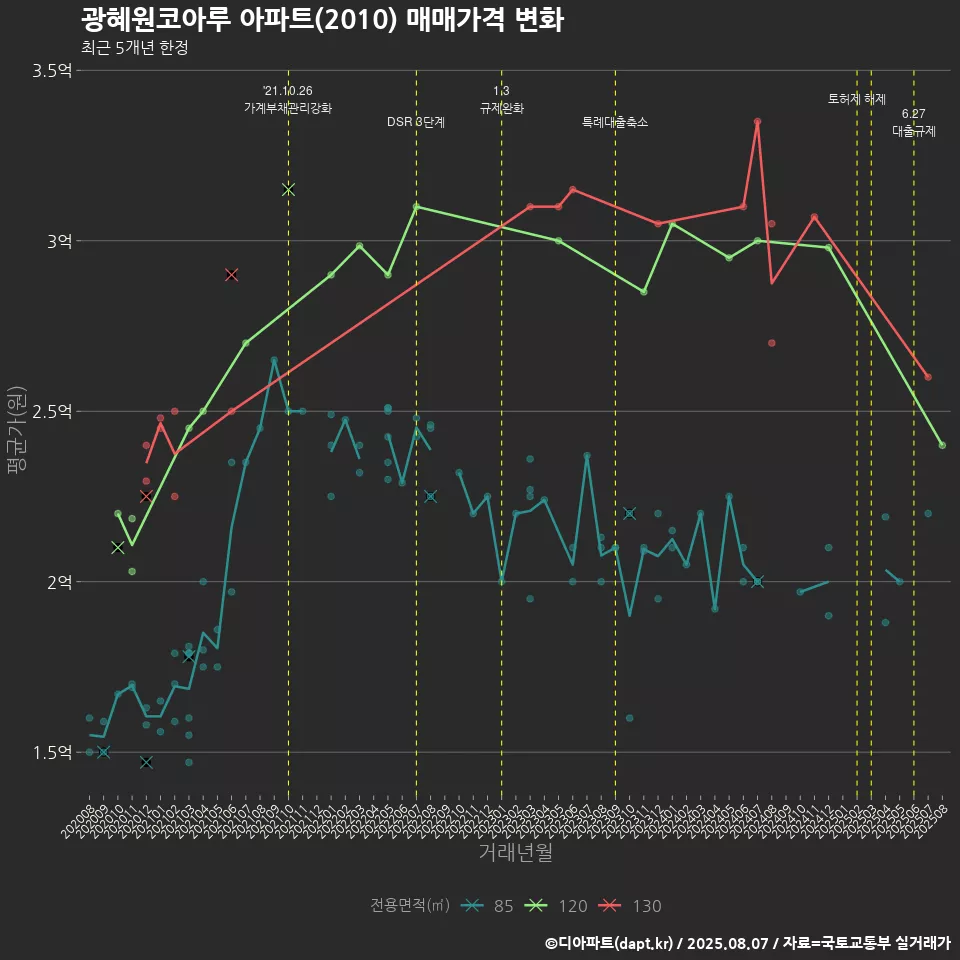 광혜원코아루 아파트(2010) 매매가격 변화
