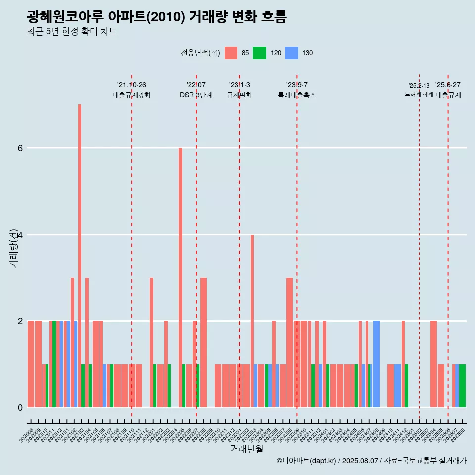 광혜원코아루 아파트(2010) 거래량 변화 흐름