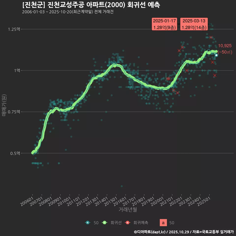 [진천군] 진천교성주공 아파트(2000) 회귀선 예측