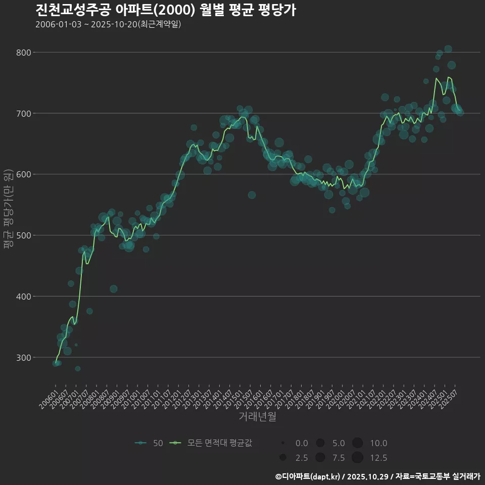 진천교성주공 아파트(2000) 월별 평균 평당가