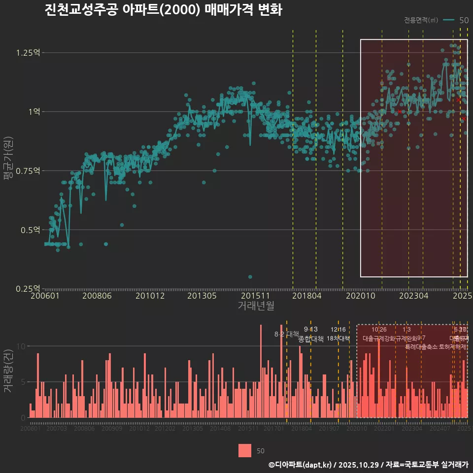 진천교성주공 아파트(2000) 매매가격 변화