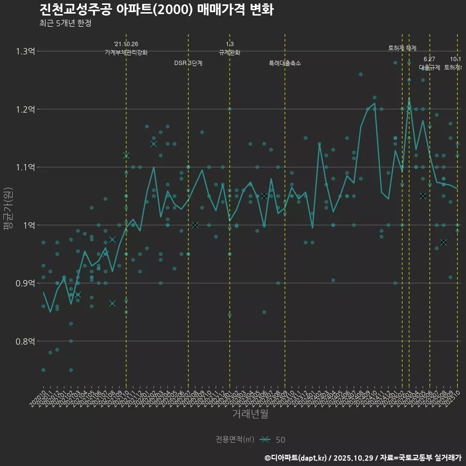 진천교성주공 아파트(2000) 매매가격 변화