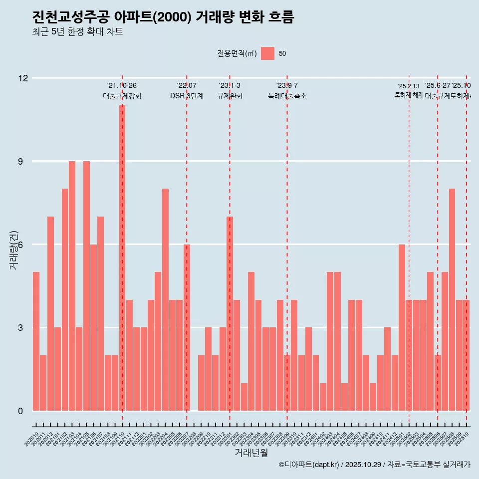 진천교성주공 아파트(2000) 거래량 변화 흐름