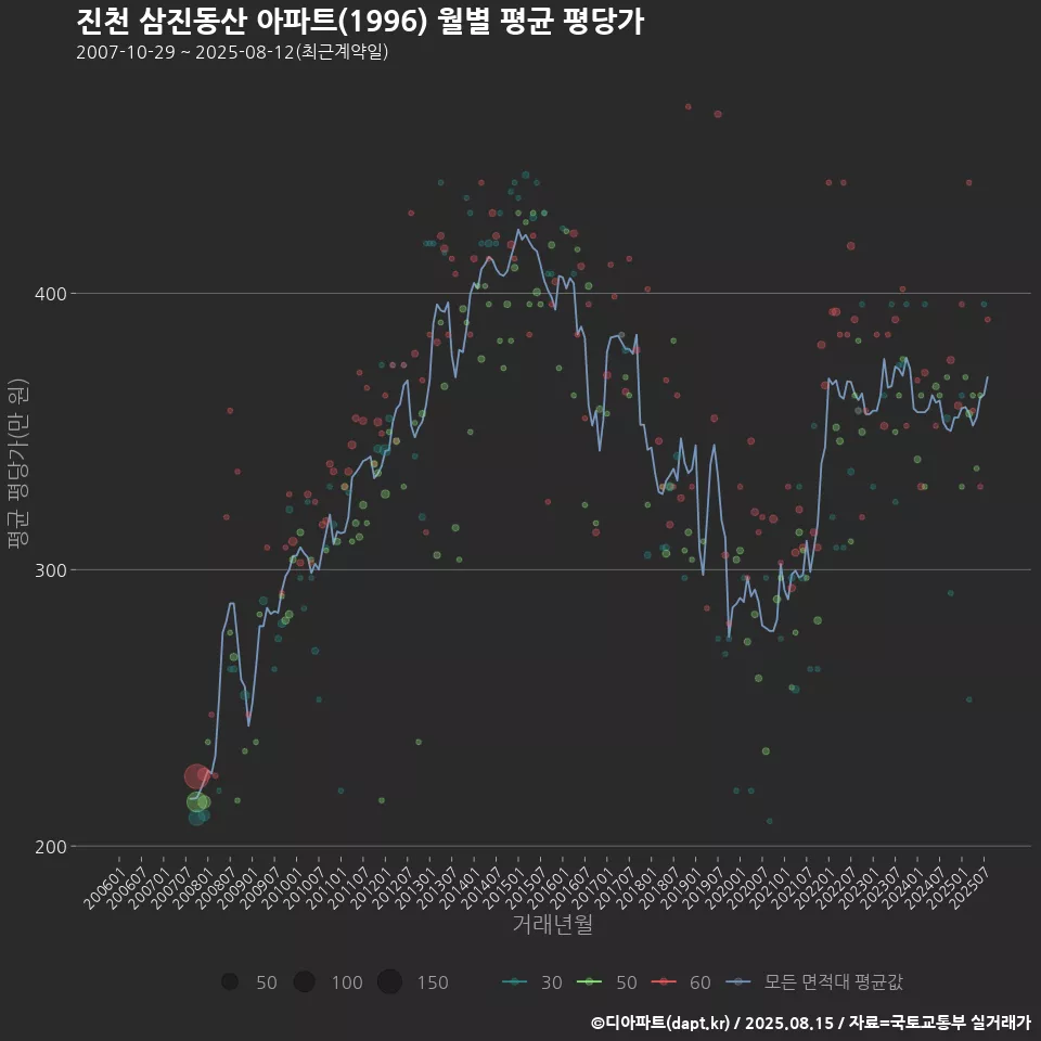 진천 삼진동산 아파트(1996) 월별 평균 평당가