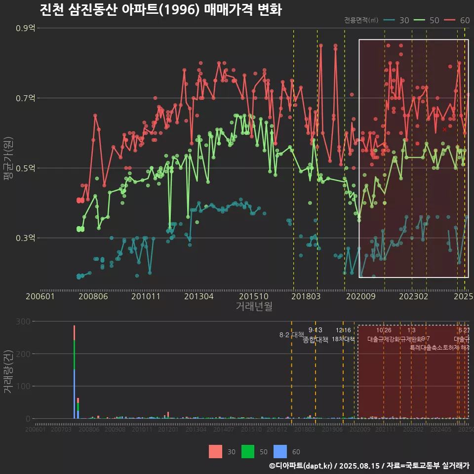 진천 삼진동산 아파트(1996) 매매가격 변화
