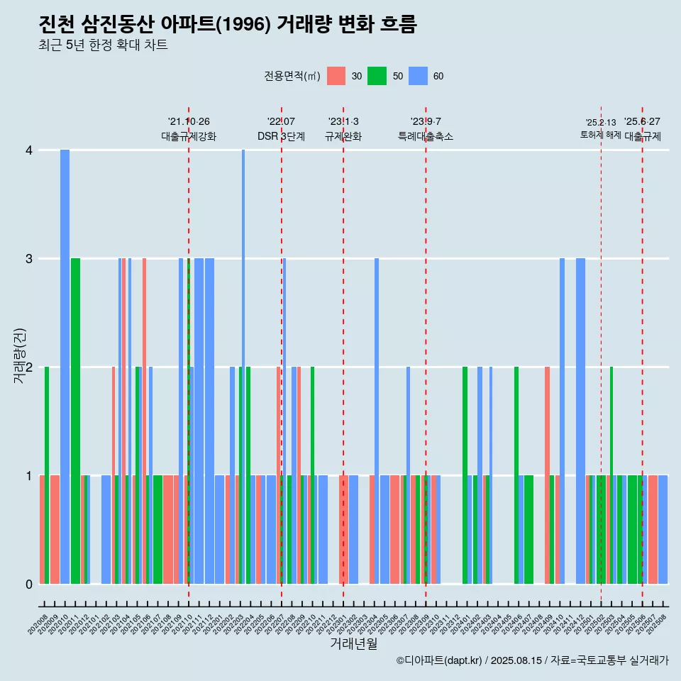 진천 삼진동산 아파트(1996) 거래량 변화 흐름