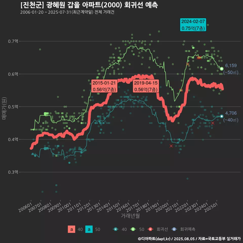 [진천군] 광혜원 갑을 아파트(2000) 회귀선 예측