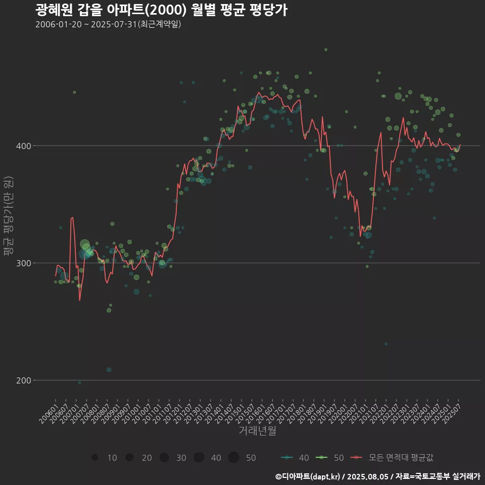광혜원 갑을 아파트(2000) 월별 평균 평당가