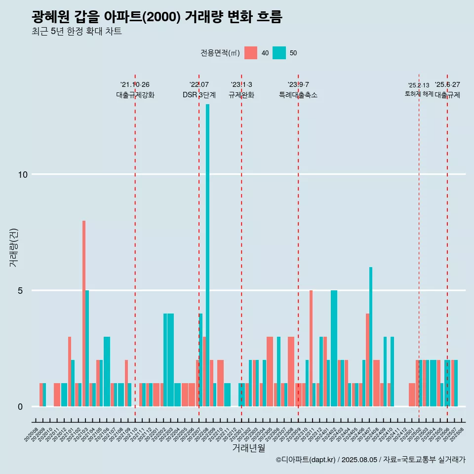 광혜원 갑을 아파트(2000) 거래량 변화 흐름