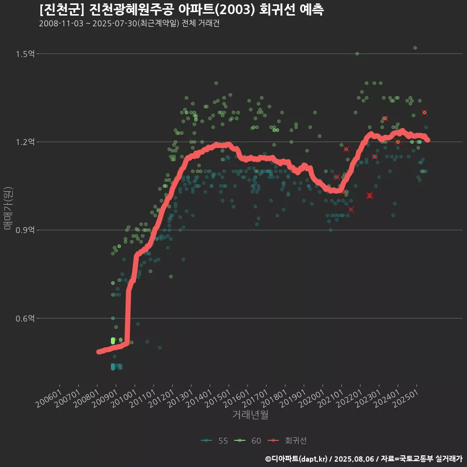 [진천군] 진천광혜원주공 아파트(2003) 회귀선 예측