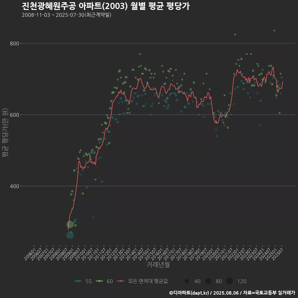 진천광혜원주공 아파트(2003) 월별 평균 평당가