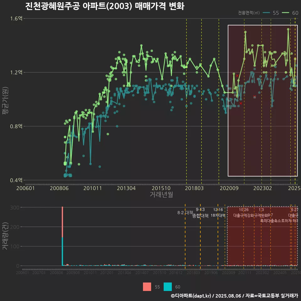 진천광혜원주공 아파트(2003) 매매가격 변화
