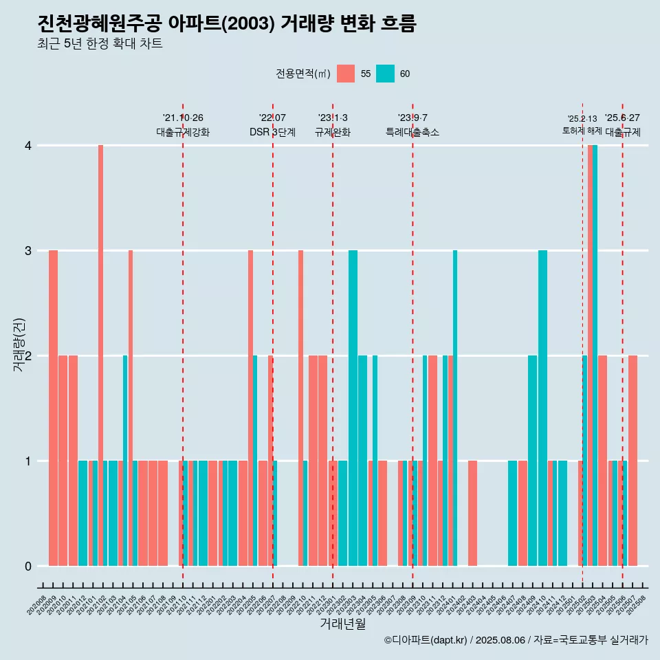 진천광혜원주공 아파트(2003) 거래량 변화 흐름