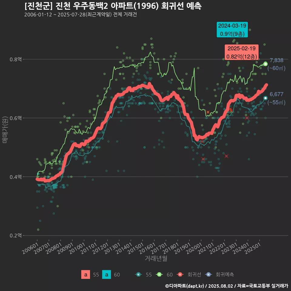 [진천군] 진천 우주동백2 아파트(1996) 회귀선 예측