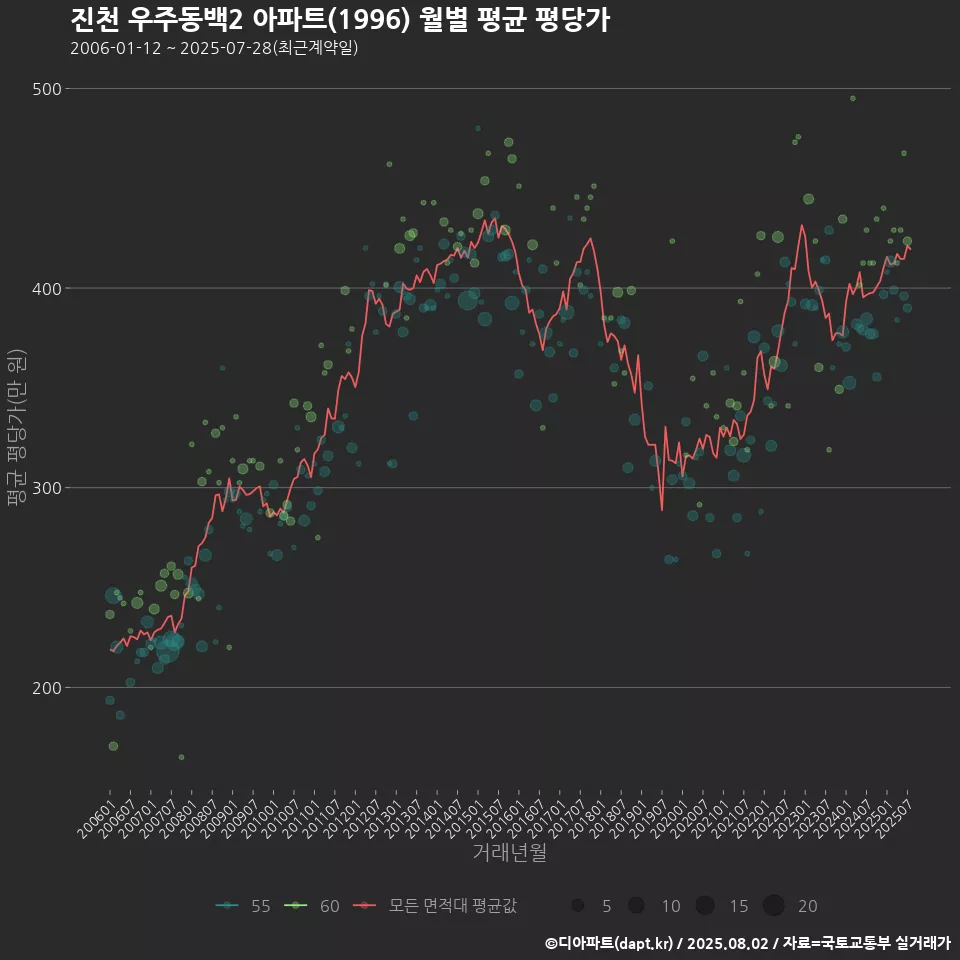 진천 우주동백2 아파트(1996) 월별 평균 평당가