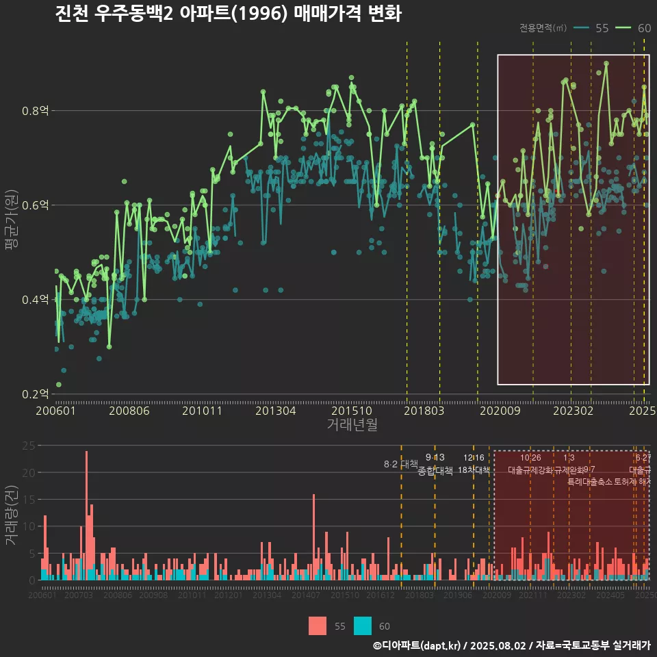 진천 우주동백2 아파트(1996) 매매가격 변화