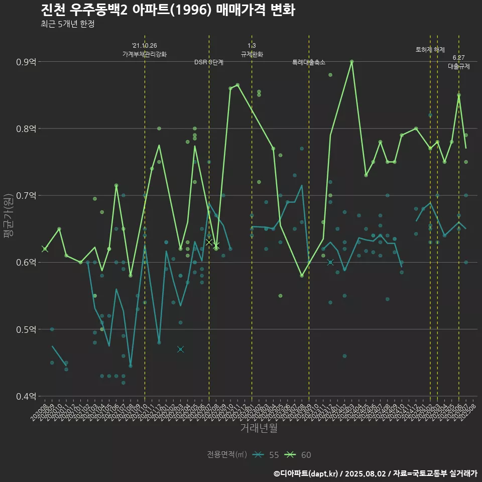 진천 우주동백2 아파트(1996) 매매가격 변화